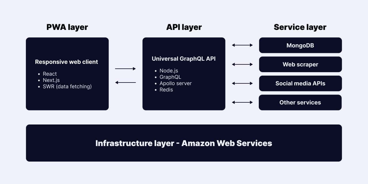 Echogramm - technology architecture