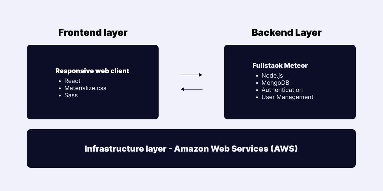 Foconn - technology architecture