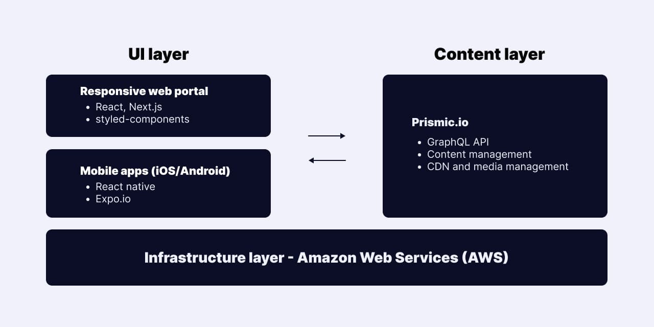 my.Felss - technology architecture