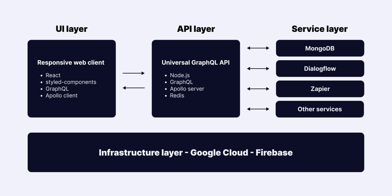 SIGMUND TALKS - Technology architecture