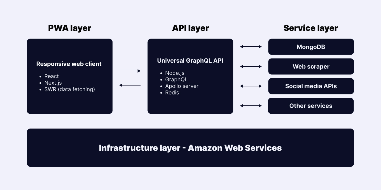 Echogramm - technology architecture