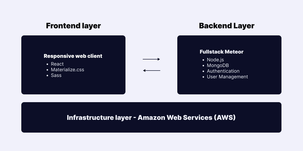 Foconn - technology architecture
