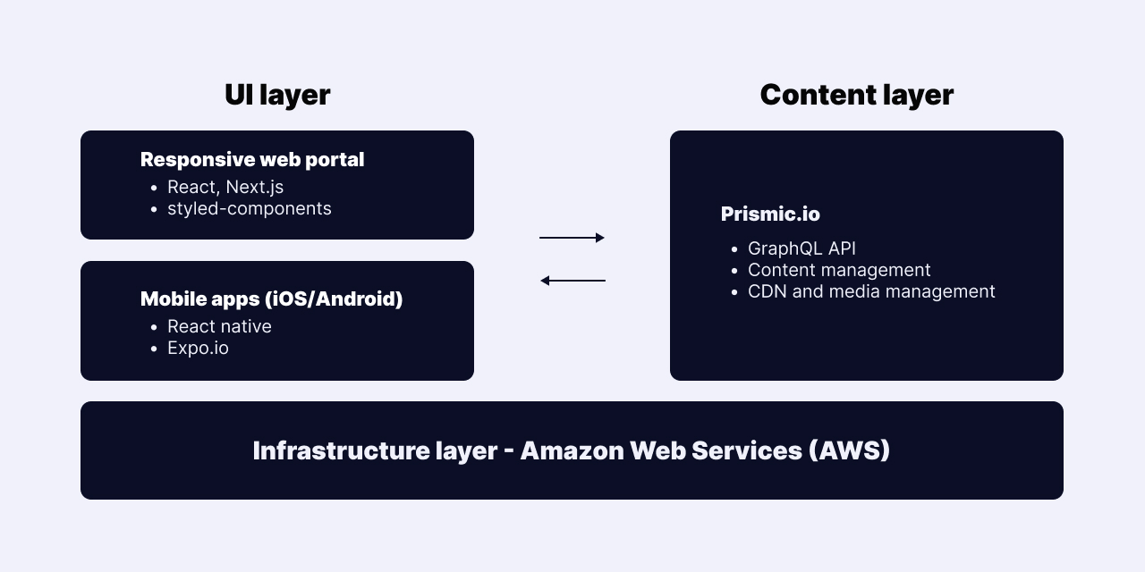 my.Felss - technology architecture