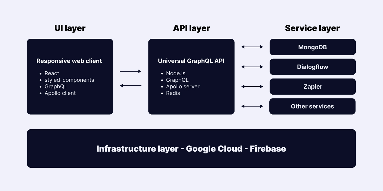 SIGMUND TALKS - Technology architecture